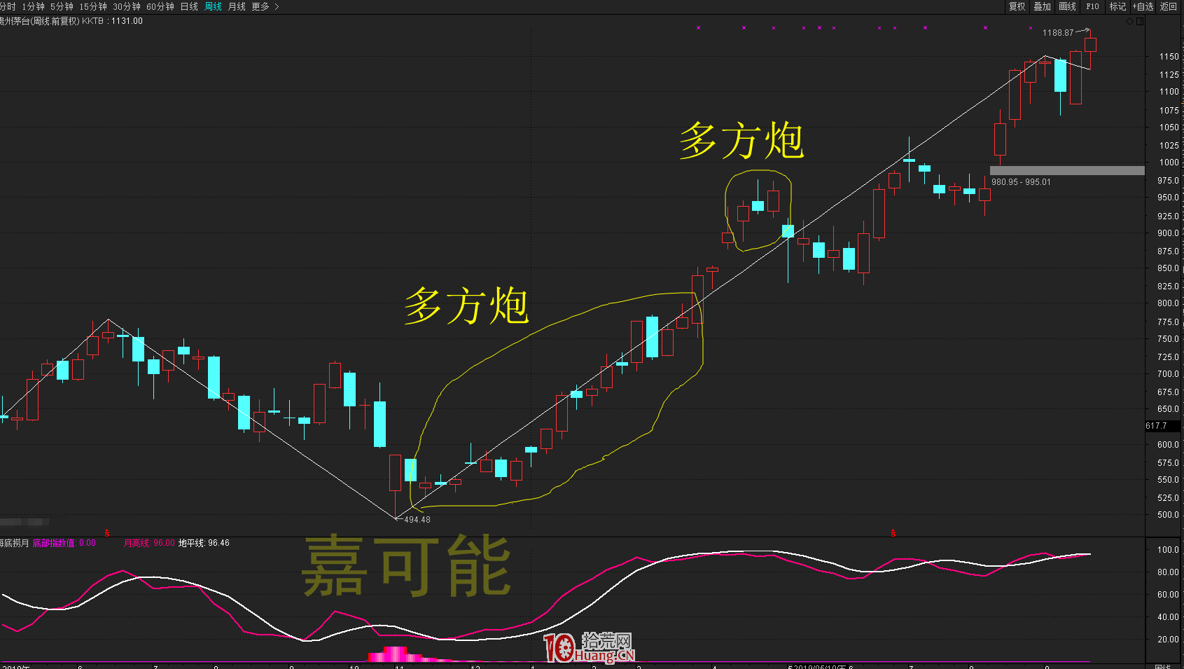 K線多方炮形態的買股技巧(圖解) K線多方炮形態的買股技巧(圖解),拾荒網