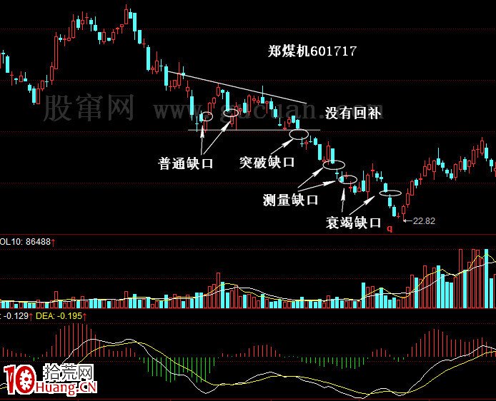 缺口與成交量——關鍵技巧實現翻番(圖解) 缺口與成交量——關鍵技巧實現翻番(圖解),拾荒網