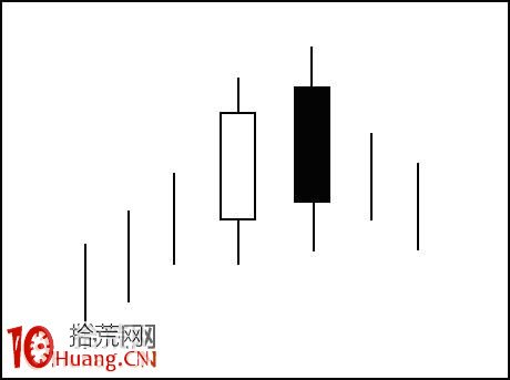兩根K線組合形態看盤：烏雲蓋頂,拾荒網