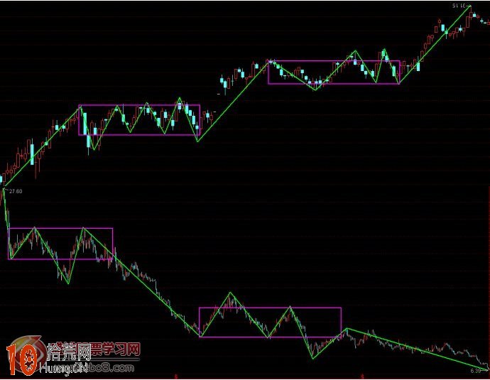 一隻股票的趨勢結構走勢類型圖解,拾荒網