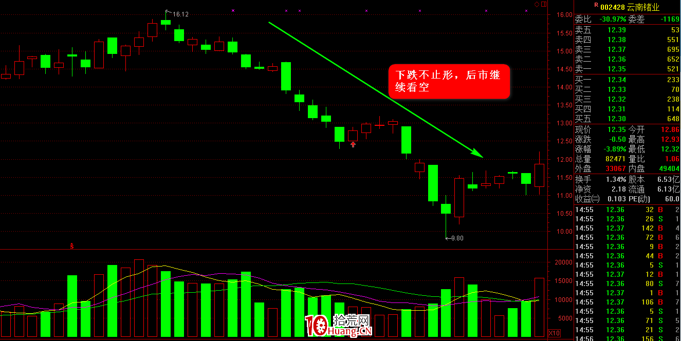 K線圖高手進階教程47：下跌不止形K線戰法（圖解）,拾荒網