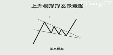 K線圖高手進階教程82:上升楔形戰法(圖解) K線圖高手進階教程82:上升楔形戰法(圖解),拾荒網