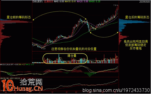 如何通過籌碼來判斷主力的震倉洗盤動作(圖解) 如何通過籌碼來判斷主力的震倉洗盤動作(圖解),拾荒網