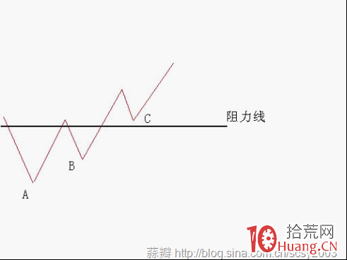圖解反彈底與反轉底的技術判斷 哪個最佳建倉時機 圖解反彈底與反轉底的技術判斷 哪個最佳建倉時機,拾荒網