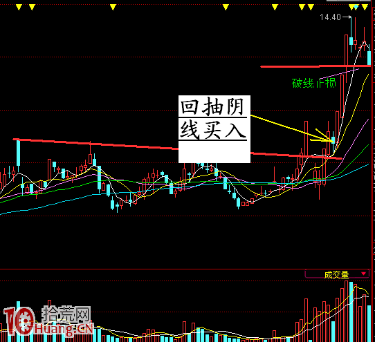 圖解如何做到不追高、波段操作、買在起漲點 圖解如何做到不追高、波段操作、買在起漲點,拾荒網