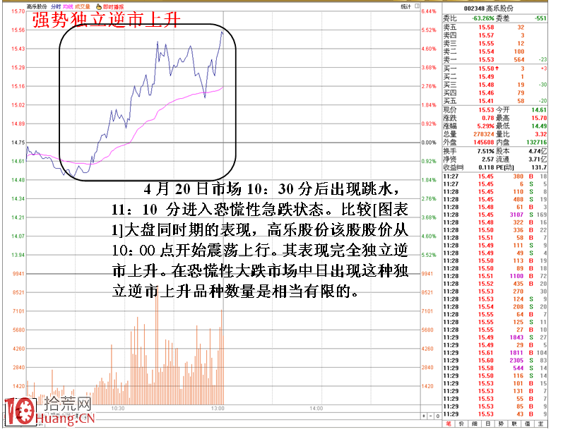 圖解恐慌性大跳水日抄底選股技巧,拾荒網