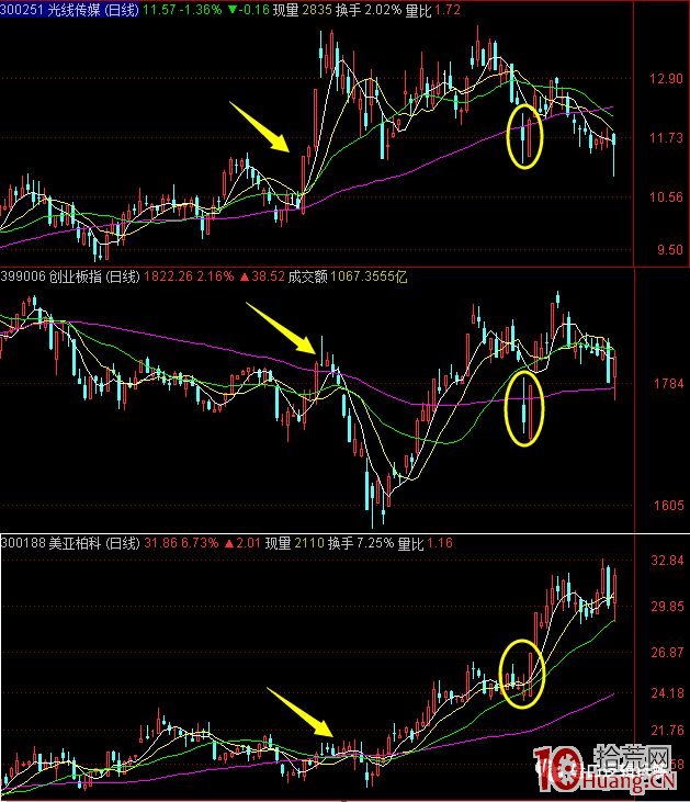 趨勢股的超短技術系列深度教程 3:趨勢股龍頭的幾種低吸買點與賣點(圖解) 趨勢股的超短技術系列深度教程 3:趨勢股龍頭的幾種低吸買點與賣點(圖解),拾荒網