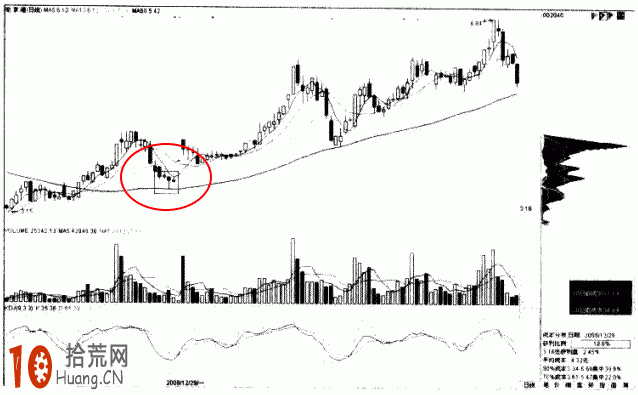 圖解怎樣看股票籌碼分析：洗盤回歸單峰密集,拾荒網