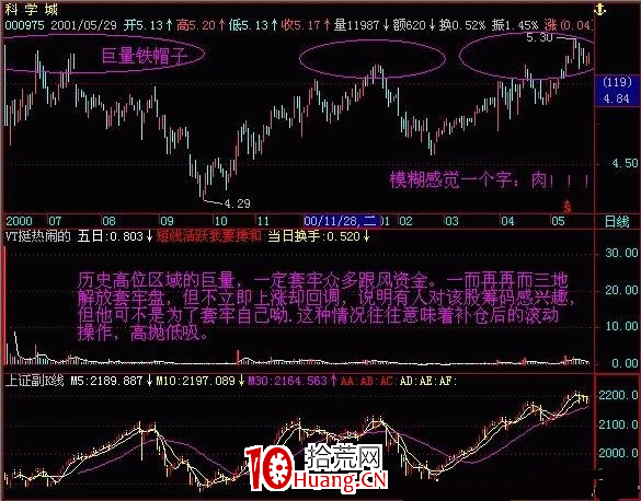 看懂成交量背後的真實意義(圖解) 看懂成交量背後的真實意義(圖解),拾荒網