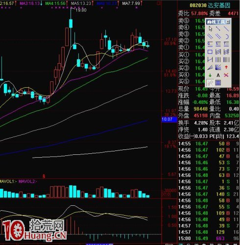 同板塊個股如何選中復制龍頭股的走勢,拾荒網