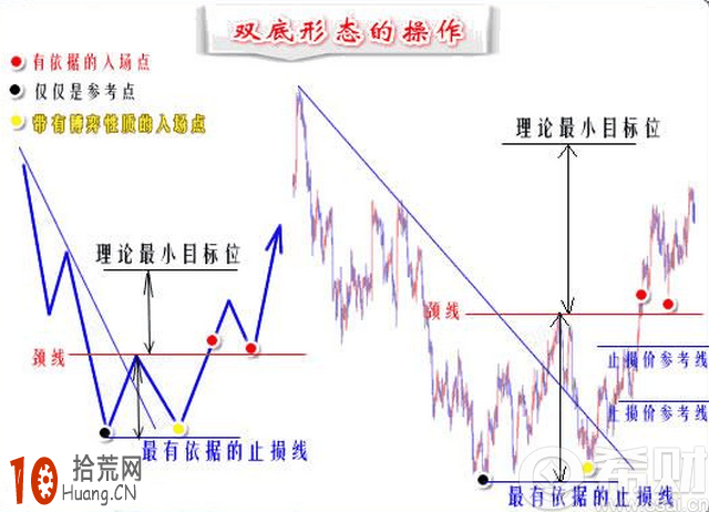 圖解雙底反轉形態的上漲目標價如何測算,拾荒網