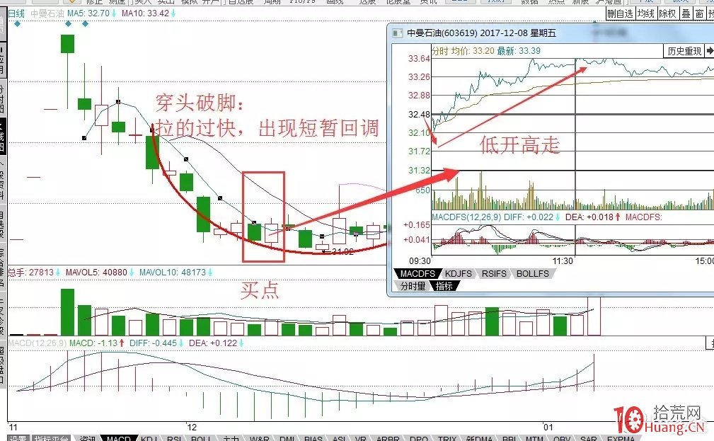 5種常見的股票反轉形態及反轉基本要素：穿頭破腳（圖解）,拾荒網