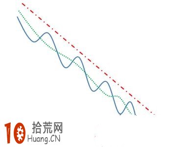 均線形態炒股圖解:均線逐浪下降形 均線形態炒股圖解:均線逐浪下降形,拾荒網