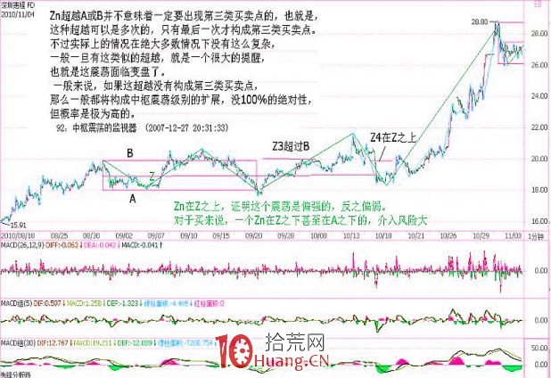 《纏論108課》92:中樞震蕩的監視器【實戰操作策略】 《纏論108課》92:中樞震蕩的監視器【實戰操作策略】,拾荒網