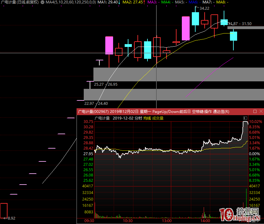 弱勢行情低吸技術的精髓是，低位買入核心人氣龍頭股（圖解）,拾荒網