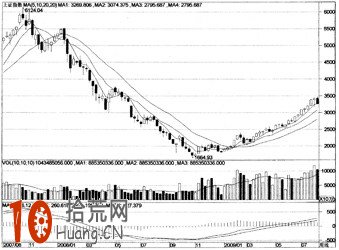 怎樣用周K線判斷中期底部,拾荒網