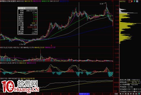 圖解股票上漲中繼形態的上漲多峰密集續漲,拾荒網