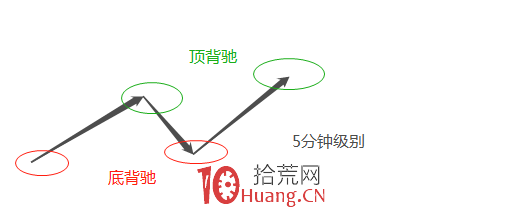 《纏論108課》35:給基礎差的同學補補課(中樞、走勢類型和買賣點篇) 《纏論108課》35:給基礎差的同學補補課(中樞、走勢類型和買賣點篇),拾荒網