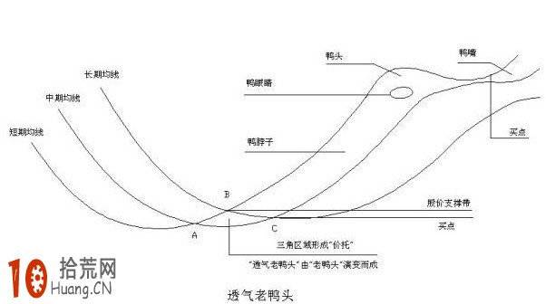 實戰圖解均線3+1買入法,拾荒網