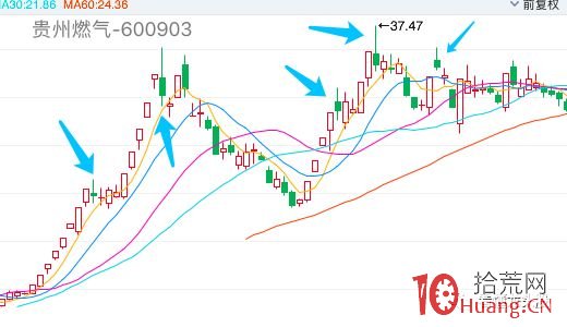 超短高手K線圖技術系列深度教程之26:長腿十字線和黃包車夫線(圖解) 超短高手K線圖技術系列深度教程之26:長腿十字線和黃包車夫線(圖解),拾荒網