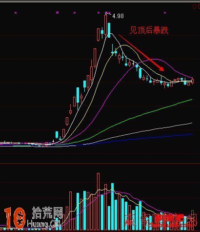 圖解見頂後暴跌行情的炒股技巧 圖解見頂後暴跌行情的炒股技巧,拾荒網