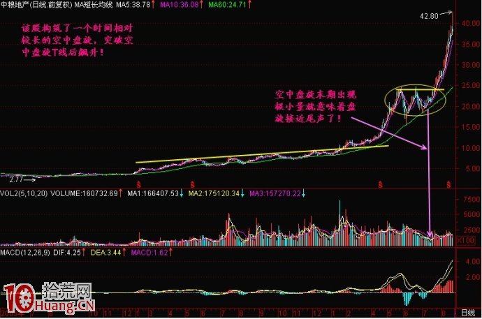 圖解空中盤旋式洗盤形態規律,拾荒網