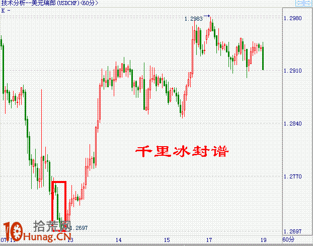 K線圖選股買入形態圖解：低檔急跌三大陰,拾荒網