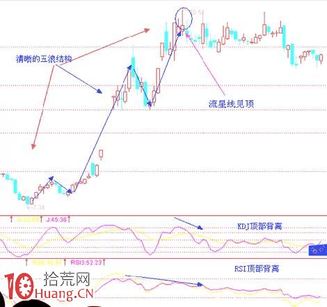 見頂K線看盤精講圖解：流星線,拾荒網