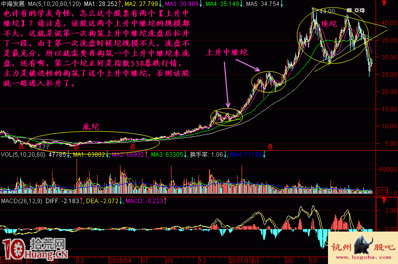 圖解炒股的秘密：坨理論（1）,拾荒網