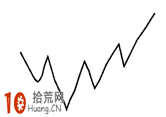 頭肩底k線形態圖解及實戰案例圖解 頭肩底k線形態圖解及實戰案例圖解,拾荒網