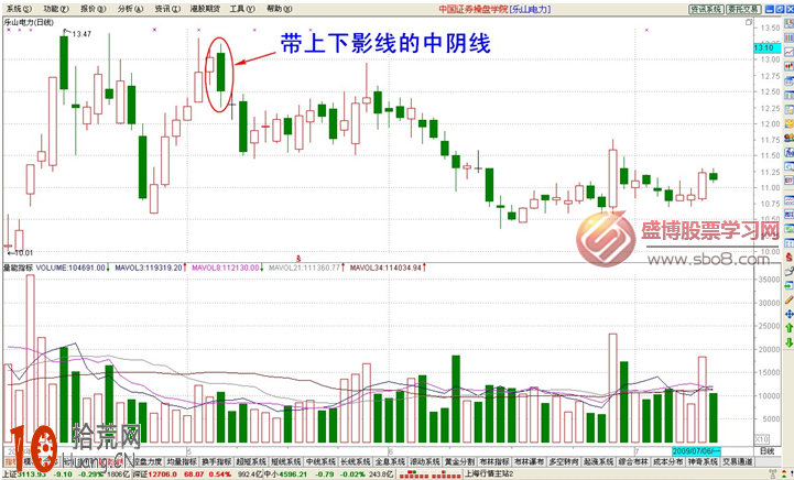 經典K線圖炒股技巧圖解:帶上下影線的中陰線 經典K線圖炒股技巧圖解:帶上下影線的中陰線,拾荒網