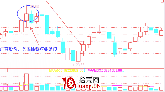 經典K線信號頭部形態研究(七):釜底抽薪形(圖解) 經典K線信號頭部形態研究(七):釜底抽薪形(圖解),拾荒網