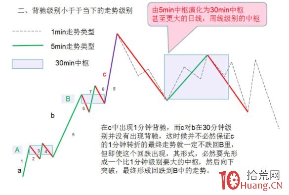 《纏論108課》43:有關背馳的補習課(背馳篇) 《纏論108課》43:有關背馳的補習課(背馳篇),拾荒網