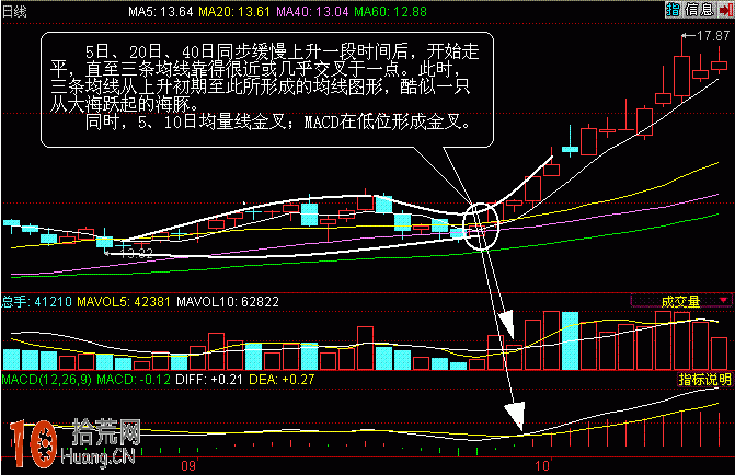 圖解什麼是均線海豚張嘴形態 買入即大漲,拾荒網