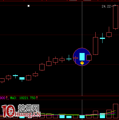 圖解上漲趨勢的陰線買入法,拾荒網