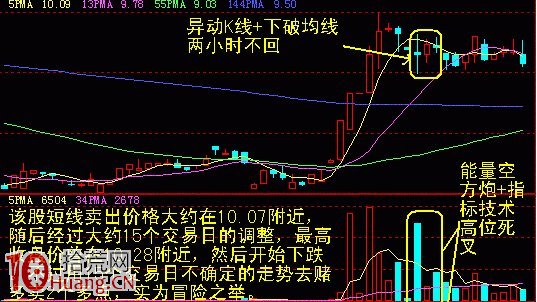 圖解如何用60分鐘K線確認賣點,拾荒網