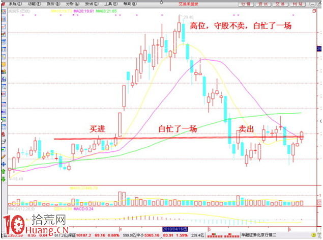 熱股不可戀，持股要常換；從始炒到終，到頭一場空,拾荒網