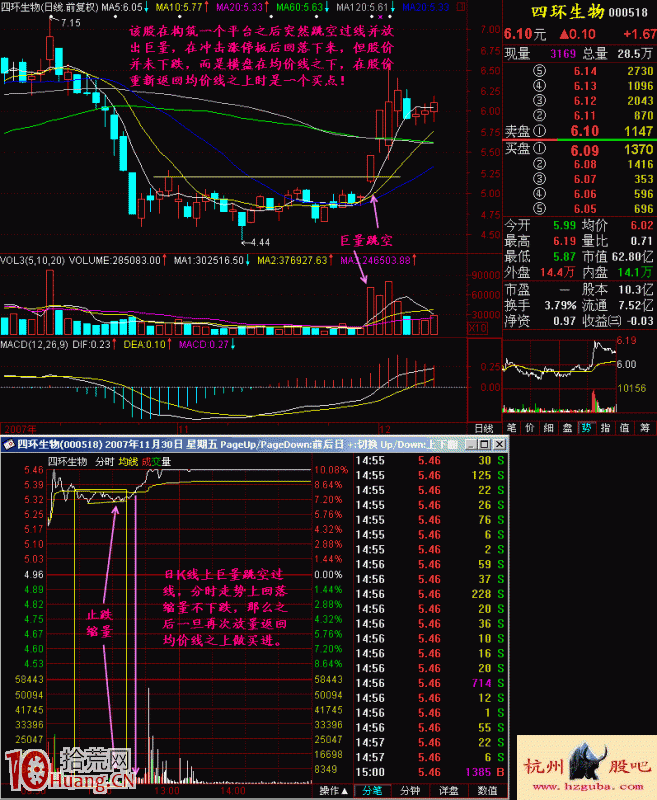 實戰圖解次新股的巨量跳空回檔買入法 實戰圖解次新股的巨量跳空回檔買入法,拾荒網