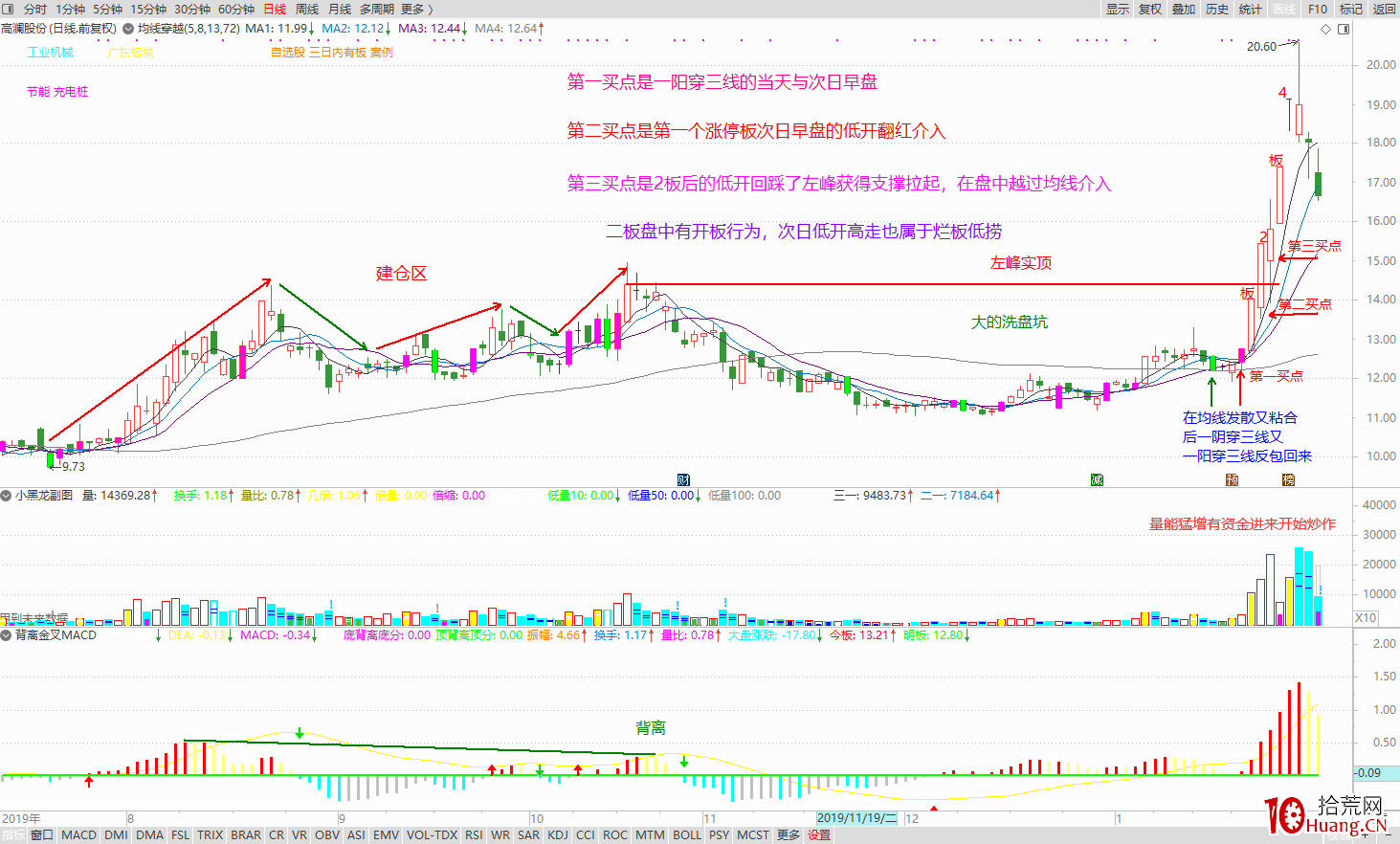 實例解構坐莊運作過程,談對盤面技術分析的一點理解(圖解) 實例解構坐莊運作過程,談對盤面技術分析的一點理解(圖解),拾荒網
