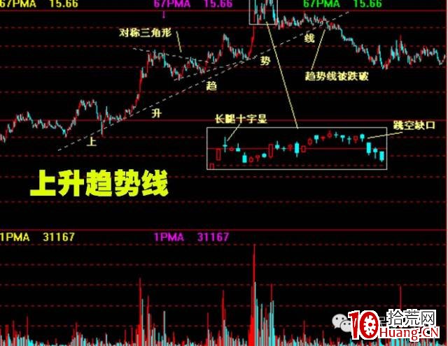 股價突破基本形態(圖解) 股價突破基本形態(圖解),拾荒網