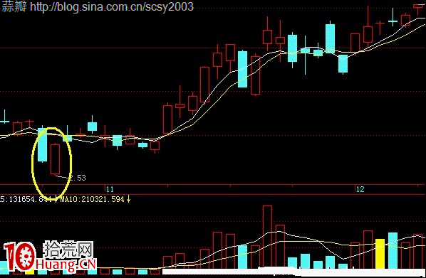 圖解如何識破大幅跳空低開的操盤手法 圖解如何識破大幅跳空低開的操盤手法,拾荒網