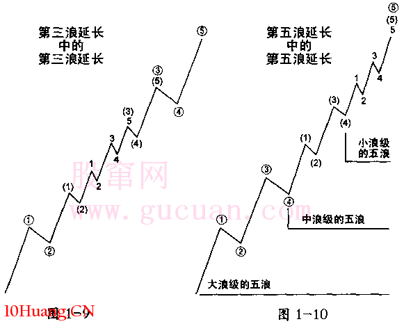 波浪理論分析之推動浪、延長浪(圖解) 波浪理論分析之推動浪、延長浪(圖解),拾荒網