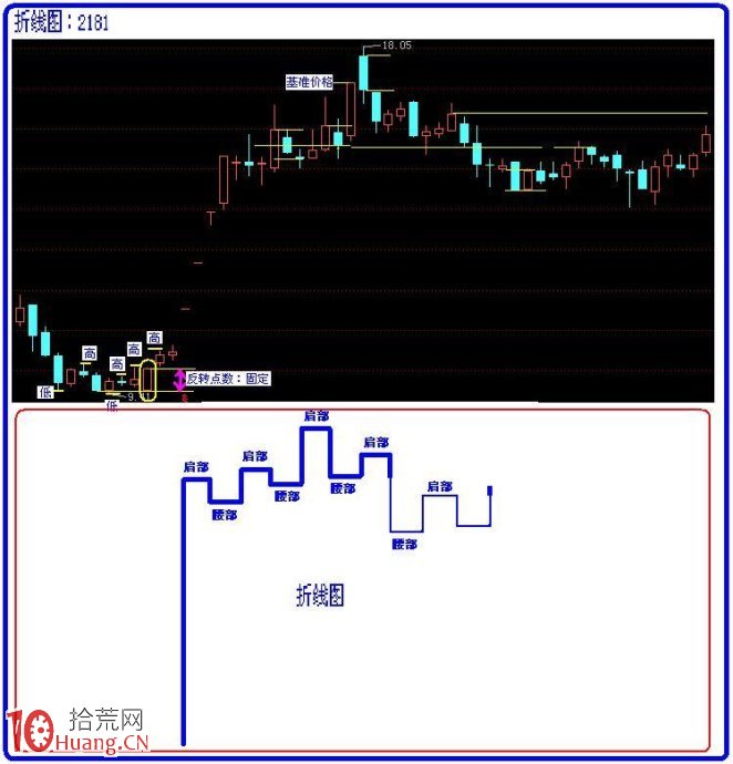 圖解股票折線圖的畫法,拾荒網