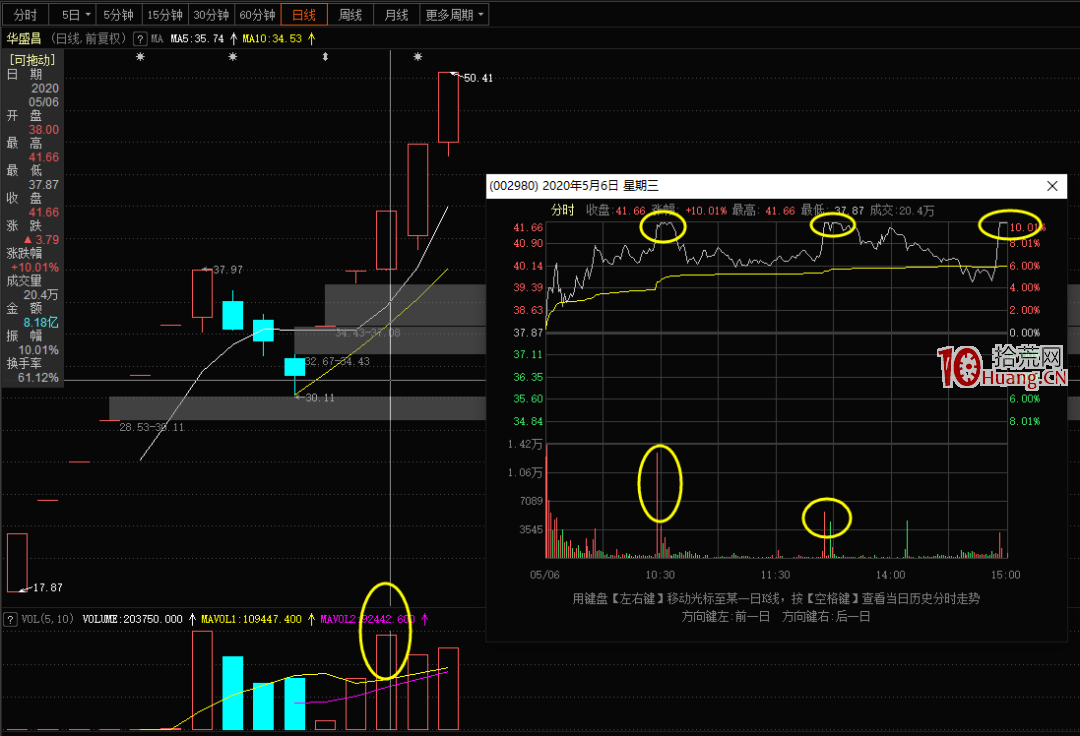 低吸戰法之順勢低吸(圖解) 低吸戰法之順勢低吸(圖解),拾荒網