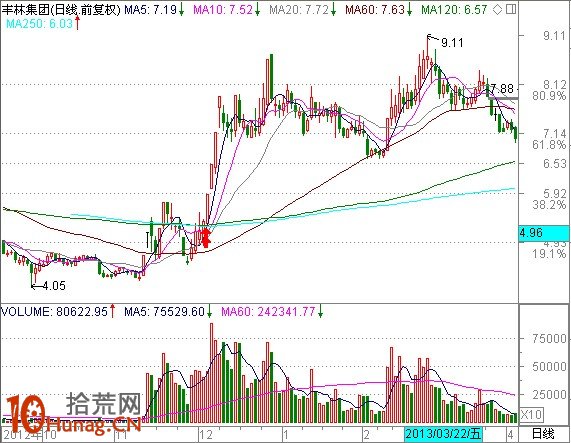 熱點切換時，題材股如何選股抓龍頭（圖解）,拾荒網