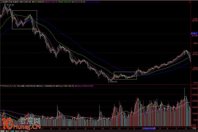 高手進階之炒股大V的均線交易系統（圖解）,拾荒網