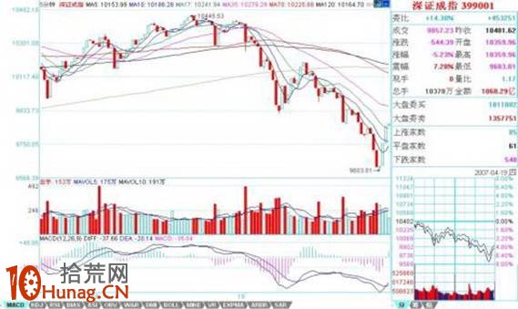圖解背馳的完全分類反彈判斷,拾荒網