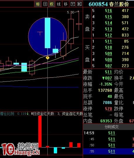 圖解上漲趨勢的陰線買入法,拾荒網