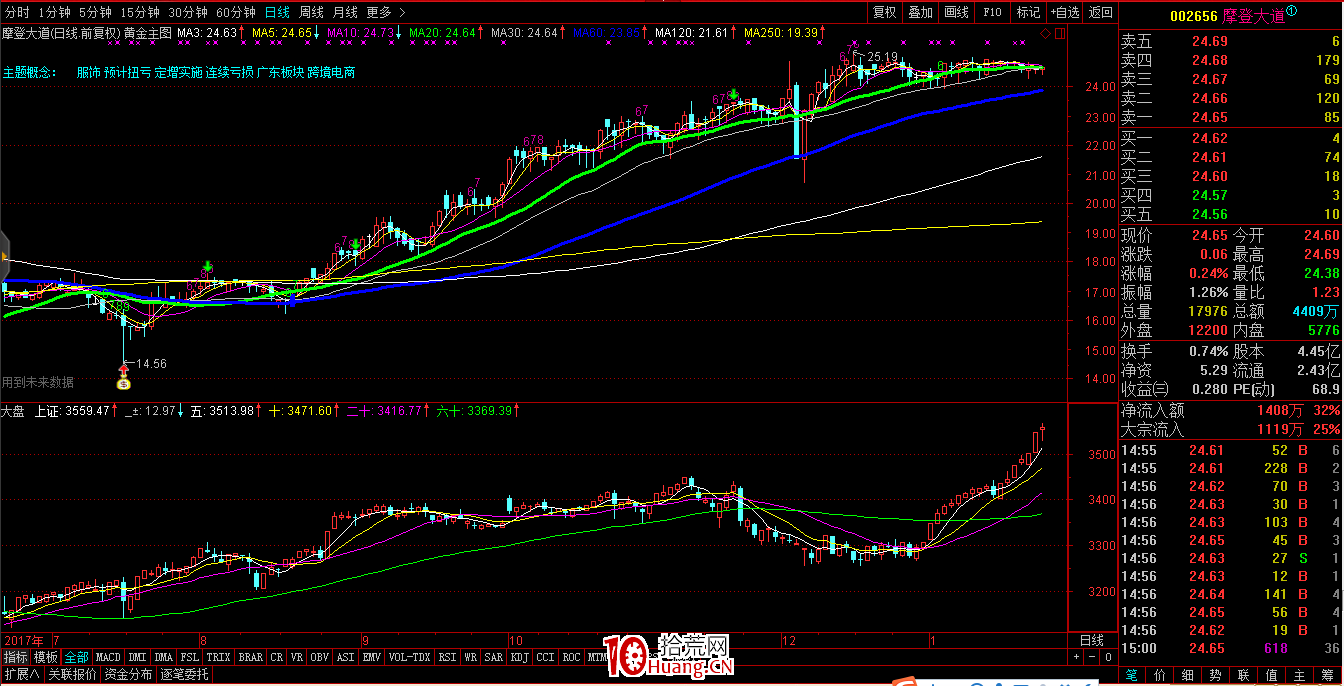 盤面鑒別莊股的三大技術特征(圖解) 盤面鑒別莊股的三大技術特征(圖解),拾荒網