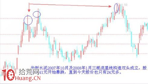 見頂K線看盤精講圖解：流星線,拾荒網
